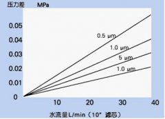 PP熔喷切槽滤芯